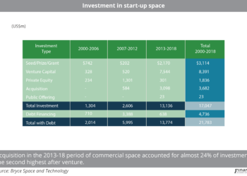 Investment_in_start-up_space