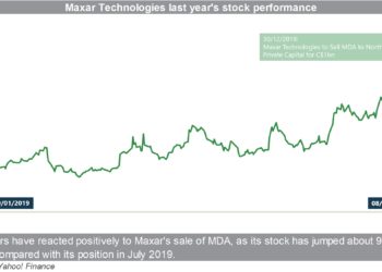 Maxar_Technologies_last_year_s_stock_performance