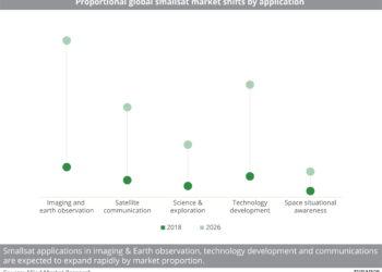 Proportional_global_smallsat_market_shifts_by_application_1