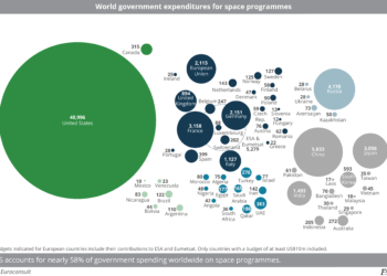World_government_expenditures_for_space_programmes