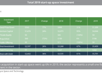 19 March Total_2019_start-up_space_investment