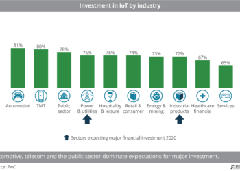 Investment_in_IoT_by_industry
