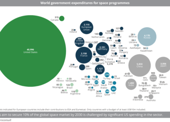 World government expenditures for space programmes