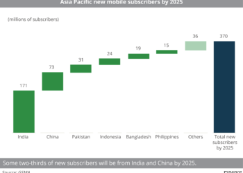 Asia_Pacific_new_mobile_subscribers_by_2025