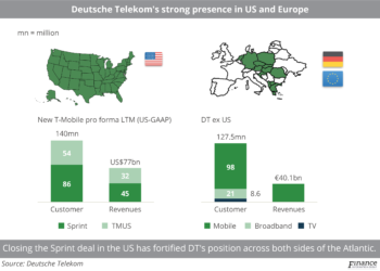 Deutsche Telekom's strong presence in US and Europe