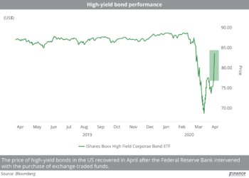 High-yield_bond_performance