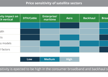 Price sensitivity of satellite sectors