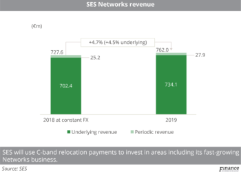 SES Networks revenue