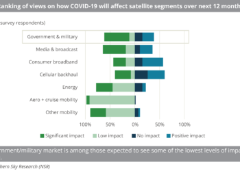 Views_on_how_COVID-19_will_affect_satellite_and_space_end-user_segment_over_next_12_months
