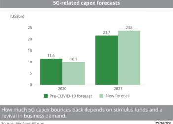 5G-related capex forecasts