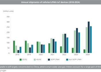 Annual shipments of cellular LPWAN IoT devices