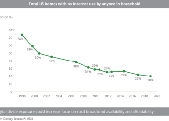 Total US homes with no internet use by anyone in household
