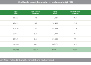 Worldwide smartphone sales in Q1 2020