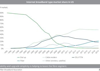 Internet_broadband_type_market_share_in_US
