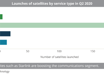 Launches of satellites by service type