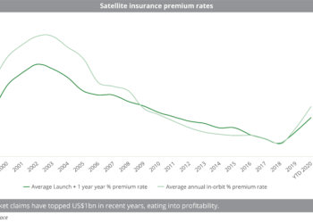 Satellite insurance premium rates