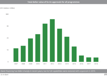 Total_dollar_value_of_Ex-Im_approvals_for_all_programmes