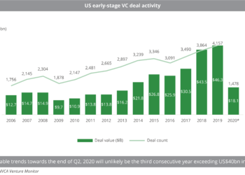 US early stage VC deal activity