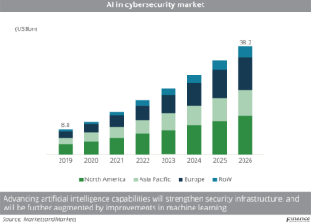 AI in cybersecurity market
