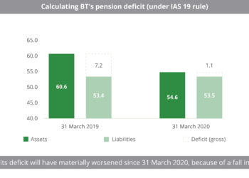 Calculating BT's pension deficit