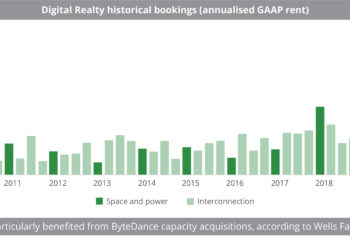Digital Realty historical bookings