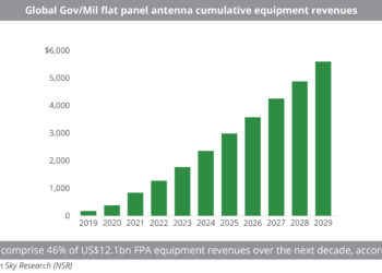 Gov/Mil flat panel antenna revenues