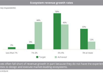 Ecosystem_revenue_growth_rates