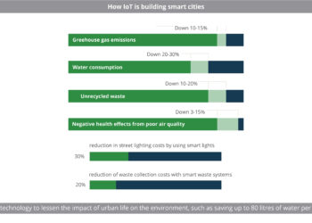 How_IoT_is_building_smart_cities