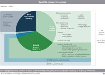 Satellite industry in context 2019