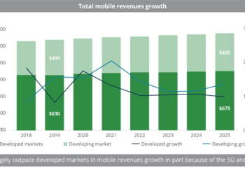 Total mobile revenues growth