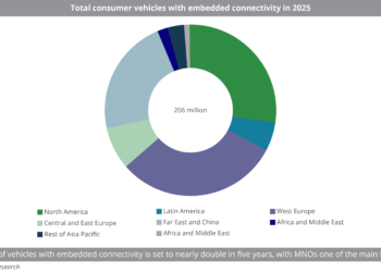 Total consumer vehicles with embedded connectivity in 2025