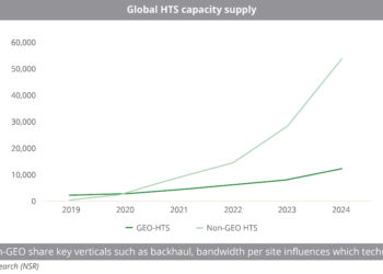 Global HTS capacity supply