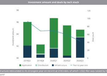 Investment amount and deals by tech stack