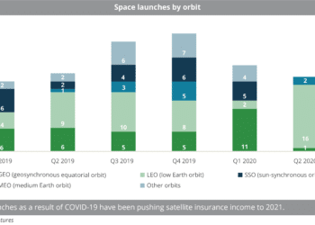 Space launches by orbit