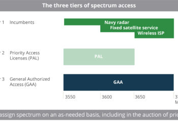 The_three_tiers_of_spectrum_access