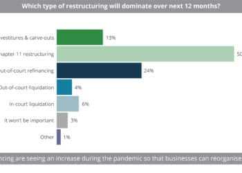 Which_type_of_restructuring_will_dominate_over_next_12_months_