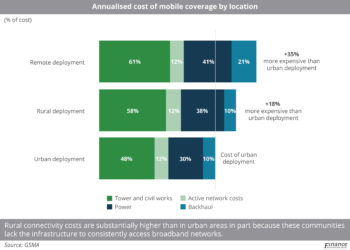Annualised_cost_of_mobile_coverage_by_location