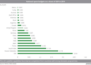 National space budgets as a share of GDP in 2019