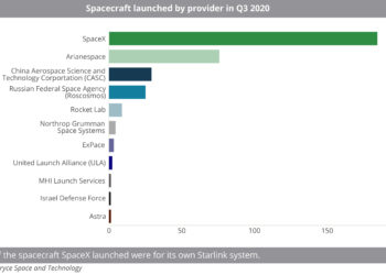 Spacecraft launched by provider in Q3 2020