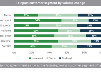 Teleport_customer_segment_by_volume_change