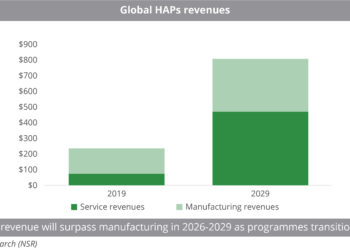 Global HAPs revenues