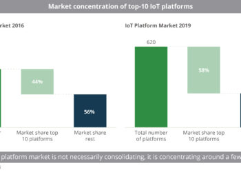Market_concentration_of_top-10_IoT_platforms