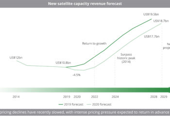 New_satellite_capacity_revenue_forecast