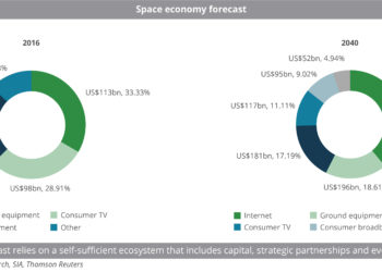 Space economy forecast