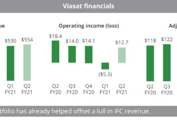 Viasat financials