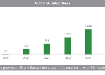 Global 5G subscribers