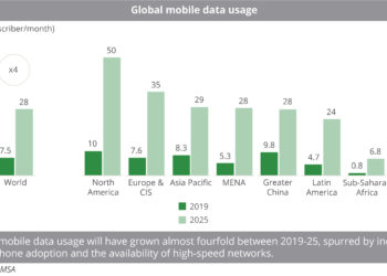 Global mobile data usage