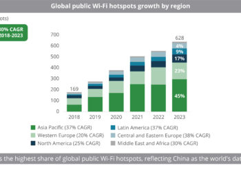 Global public Wi-Fi growth by region