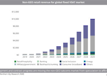 Non-GEO retail revenue for global fixed VSAT market
