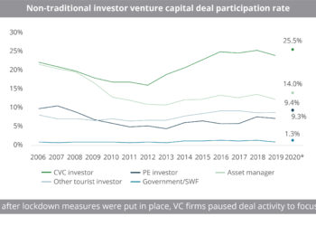 Non-traditional_investor_venture_capital_deal_participation_rate